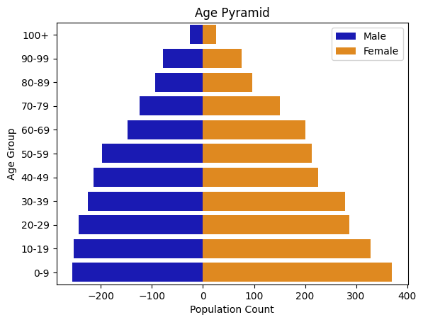 Age